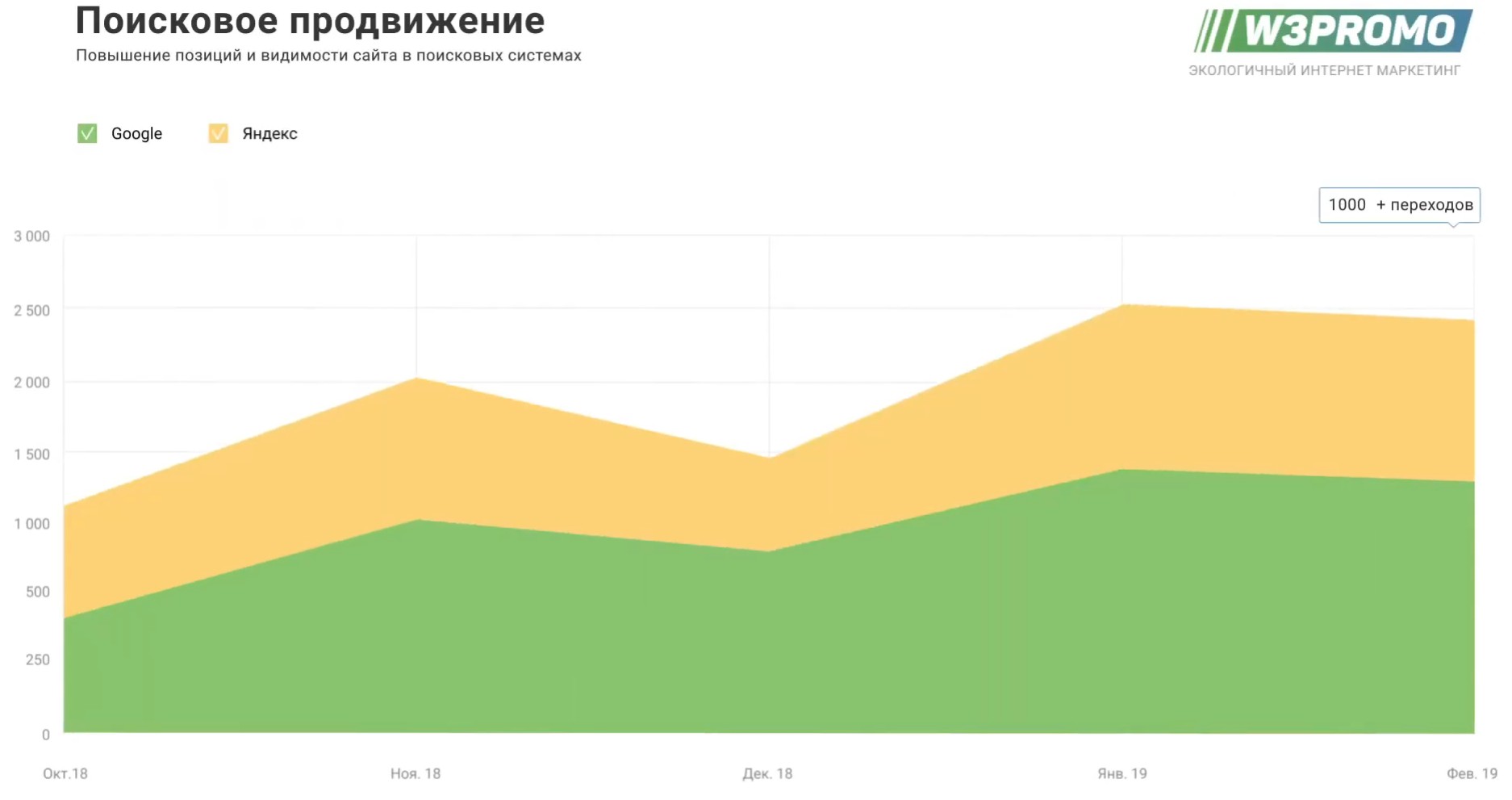 Кейс: SEO продвижение сайта свадебных платьев премиум