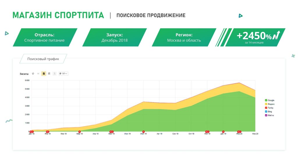 SEO-продвижение