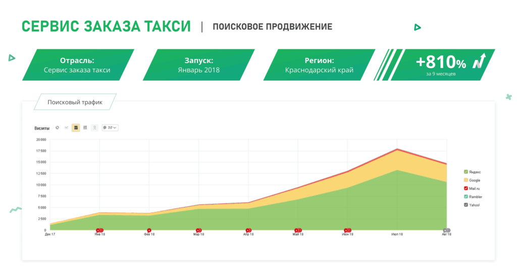 SEO-продвижение