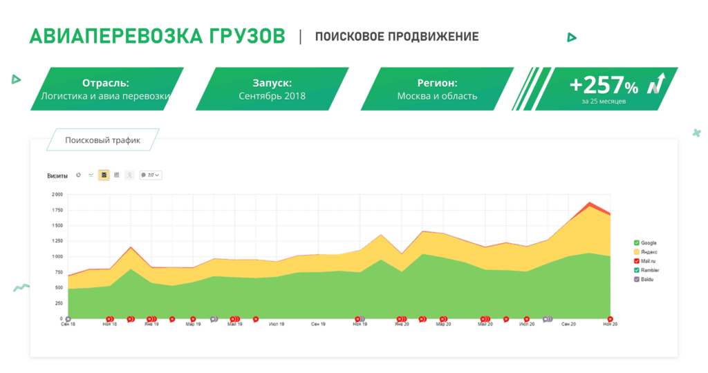 SEO-продвижение