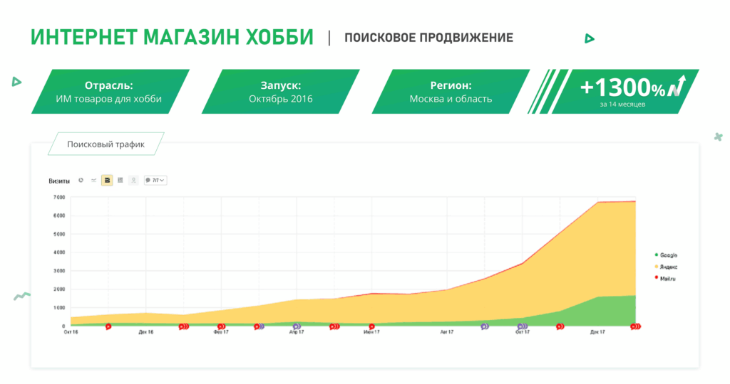 SEO-продвижение