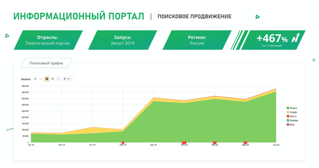 SEO-продвижение