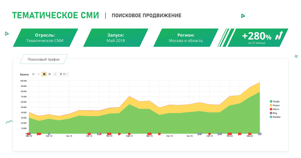 SEO-продвижение