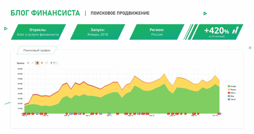 SEO-продвижение