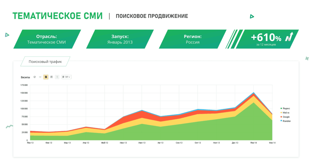 SEO-продвижение
