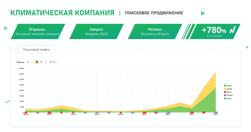 SEO-продвижение